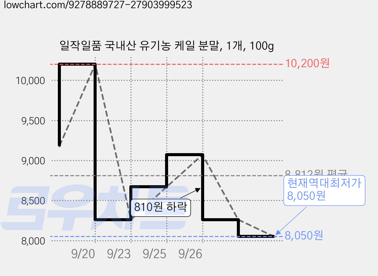 일작일품 국내산 유기농 케일 분말, 1개, 100g 가격 변동 차트, 현재가 8,050원, 역대최저가