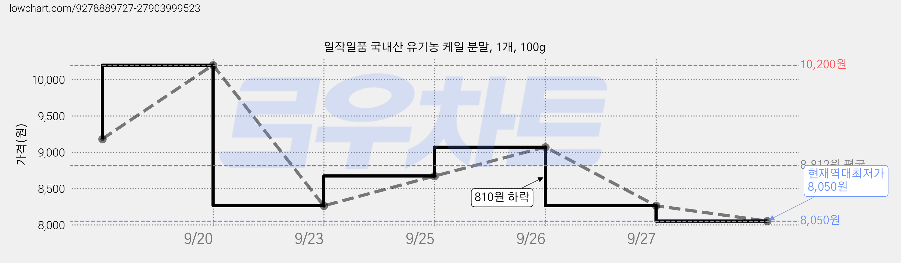 일작일품 국내산 유기농 케일 분말, 1개, 100g 가격 변동 차트, 현재가 8,050원, 역대최저가