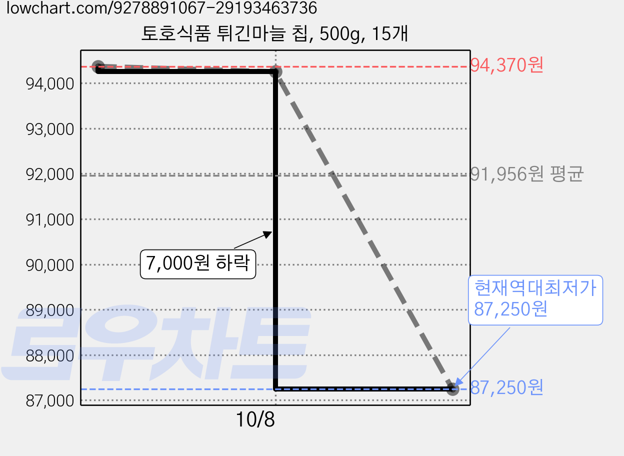토호식품 튀긴마늘 칩, 500g, 15개 가격 변동 차트, 현재가 87,250원, 역대최저가