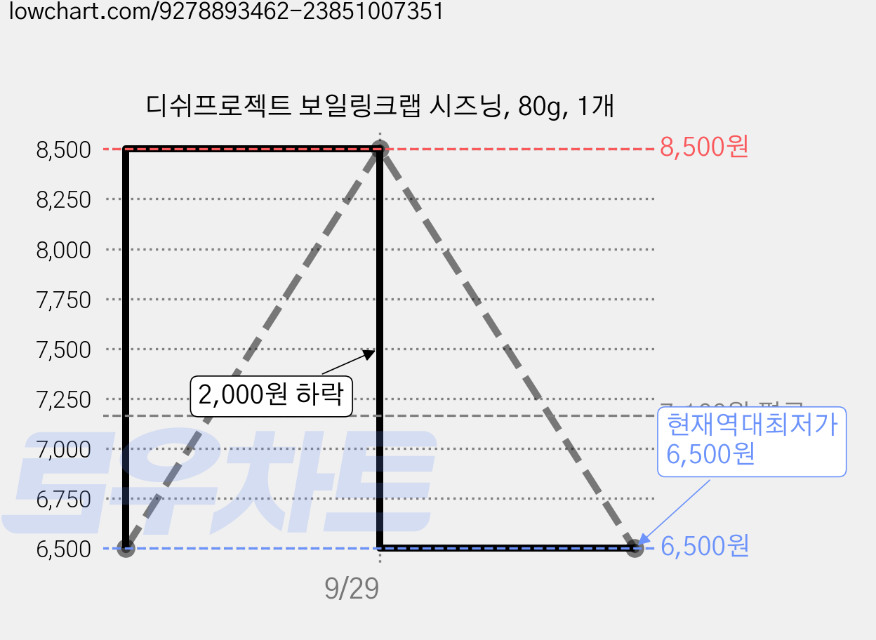 디쉬프로젝트 보일링크랩 시즈닝, 80g, 1개 가격 변동 차트, 현재가 6,500원, 역대최저가
