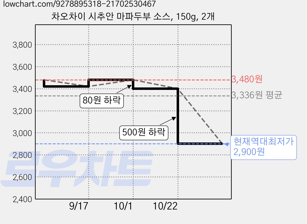 차오차이 시추안 마파두부 소스, 150g, 2개 가격 변동 차트, 현재가 2,900원, 역대최저가