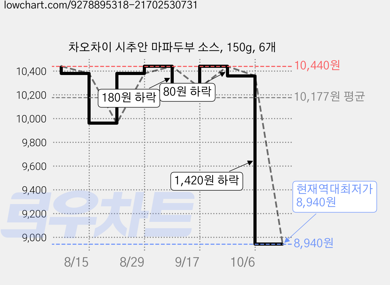 차오차이 시추안 마파두부 소스, 150g, 6개 가격 변동 차트, 현재가 8,940원, 역대최저가