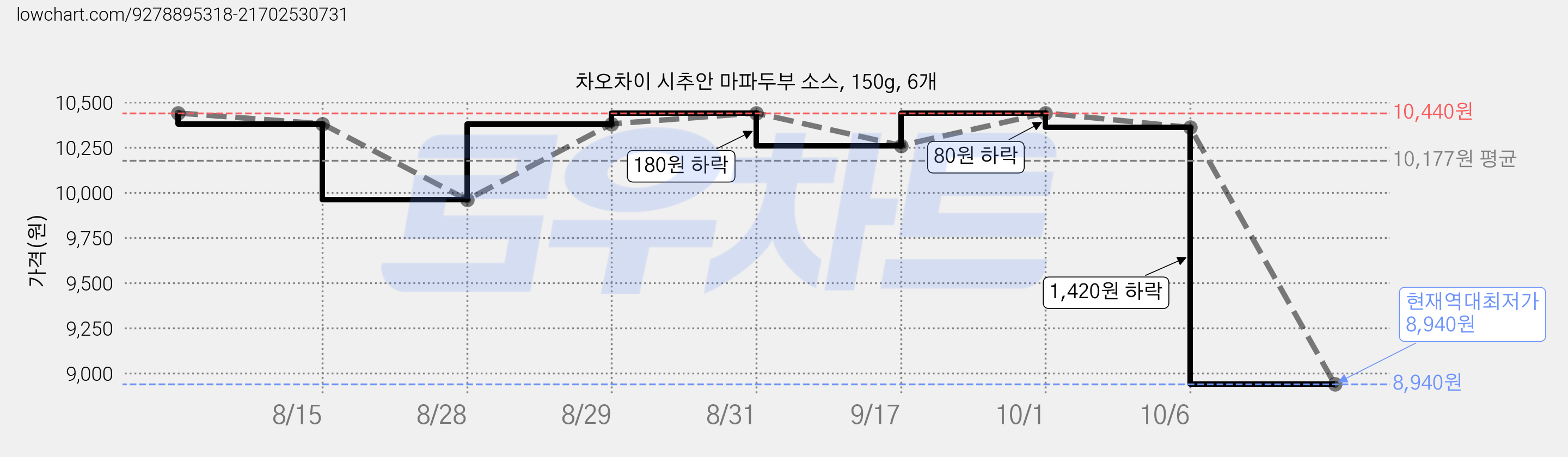 차오차이 시추안 마파두부 소스, 150g, 6개 가격 변동 차트, 현재가 8,940원, 역대최저가