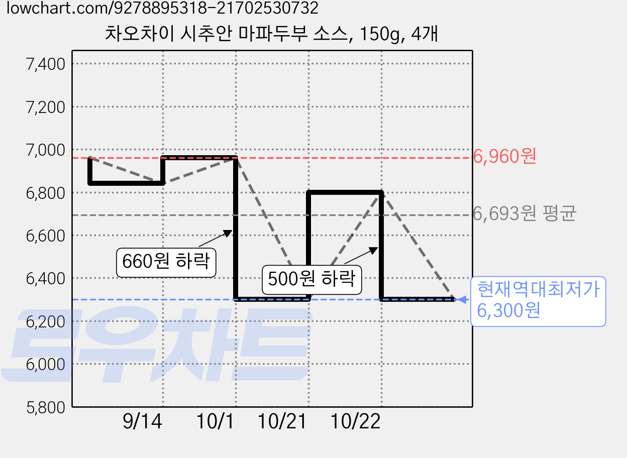 차오차이 시추안 마파두부 소스, 150g, 4개 가격 변동 차트, 현재가 6,300원, 역대최저가