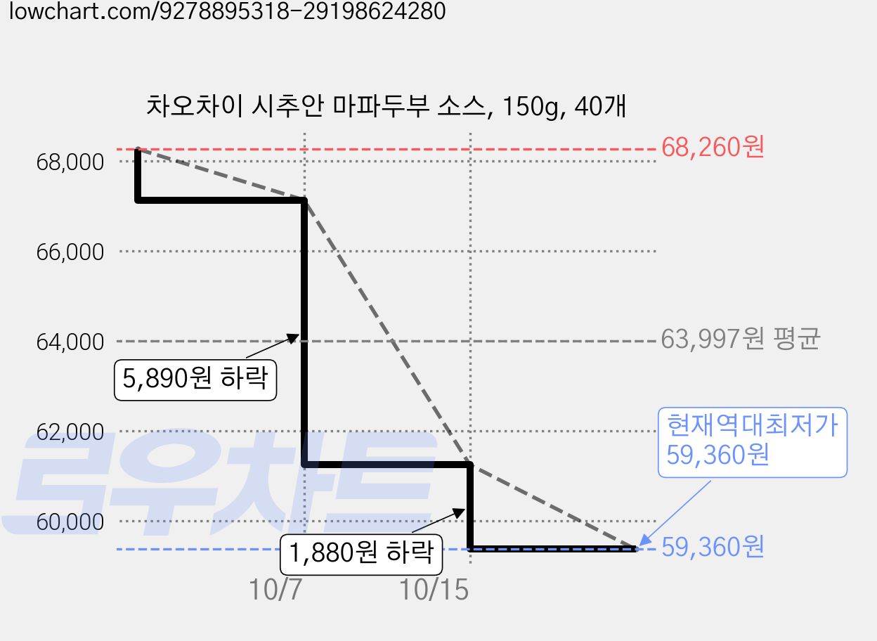 차오차이 시추안 마파두부 소스, 150g, 40개 가격 변동 차트, 현재가 59,360원, 역대최저가