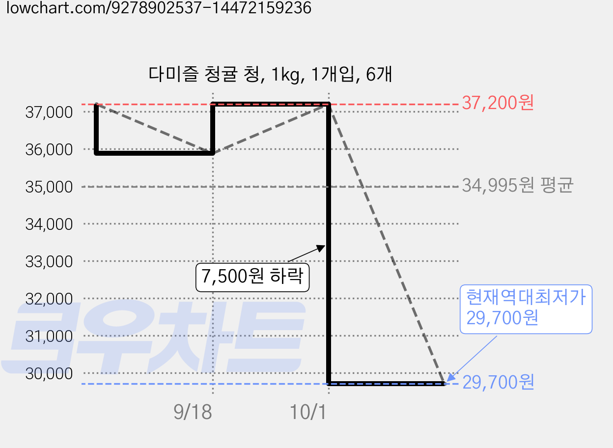 다미즐 청귤 청, 1kg, 1개입, 6개 가격 변동 차트, 현재가 29,700원, 역대최저가