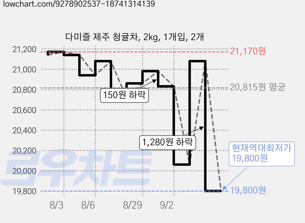 다미즐 제주 청귤차, 2kg, 1개입, 2개 가격 변동 차트, 현재가 19,800원, 역대최저가