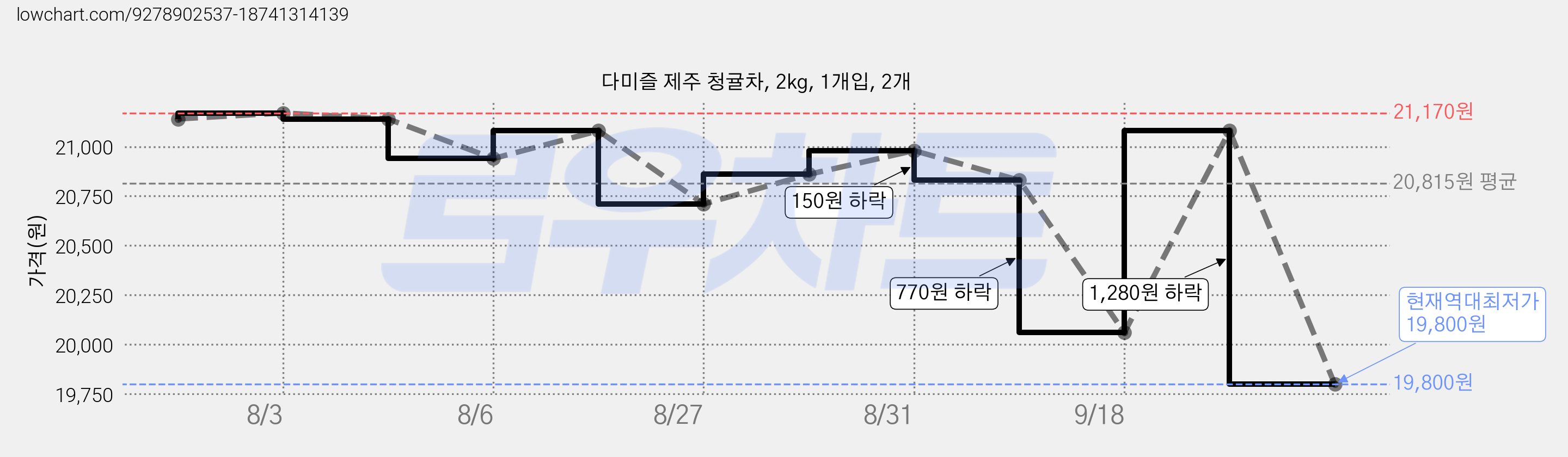 다미즐 제주 청귤차, 2kg, 1개입, 2개 가격 변동 차트, 현재가 19,800원, 역대최저가
