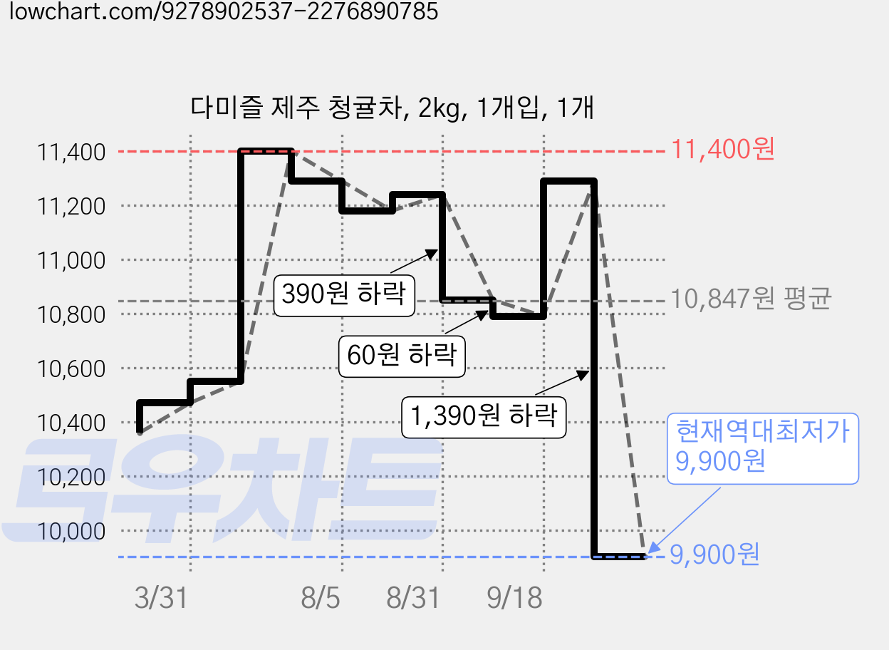 다미즐 제주 청귤차, 2kg, 1개입, 1개 가격 변동 차트, 현재가 9,900원, 역대최저가