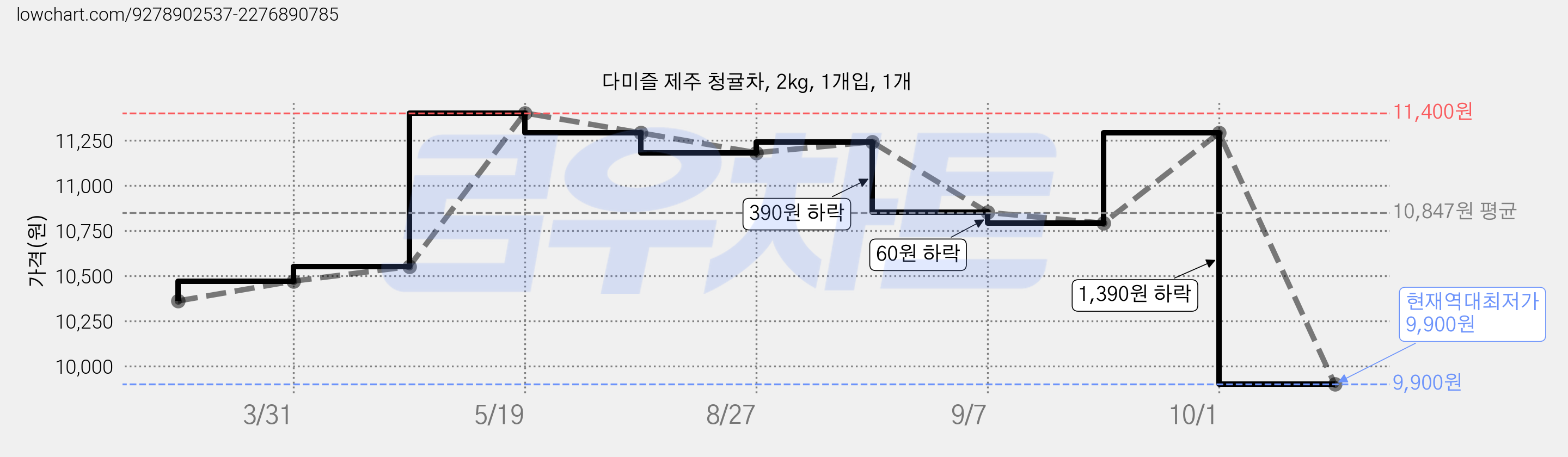 다미즐 제주 청귤차, 2kg, 1개입, 1개 가격 변동 차트, 현재가 9,900원, 역대최저가