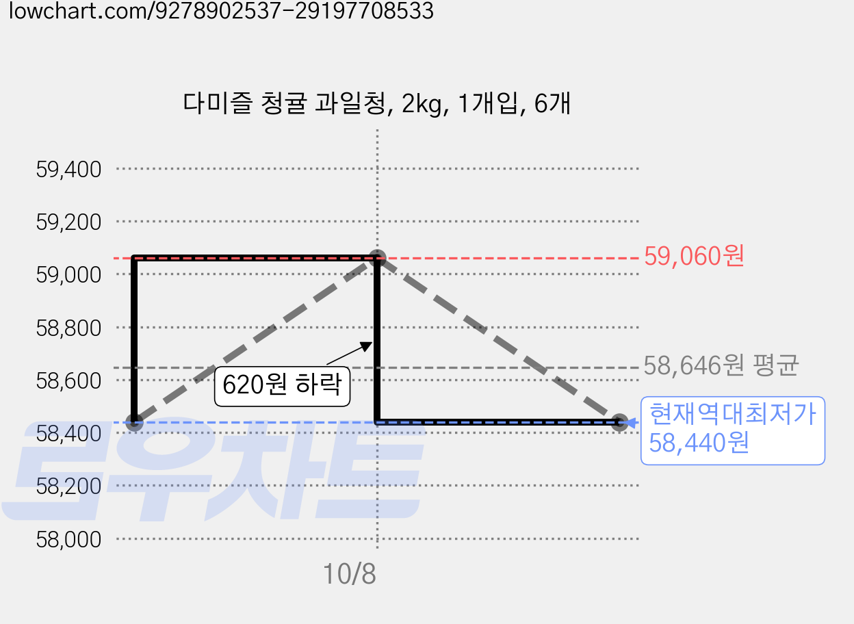 다미즐 청귤 과일청, 2kg, 1개입, 6개 가격 변동 차트, 현재가 58,440원, 역대최저가