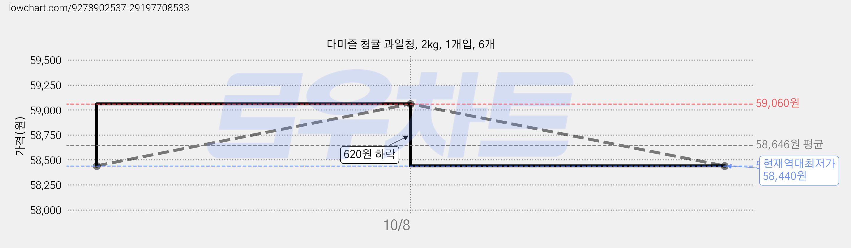 다미즐 청귤 과일청, 2kg, 1개입, 6개 가격 변동 차트, 현재가 58,440원, 역대최저가