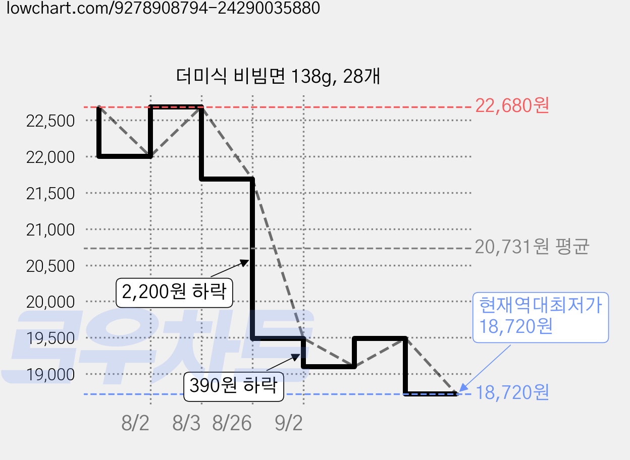 더미식 비빔면 138g, 28개 가격 변동 차트, 현재가 18,720원, 역대최저가