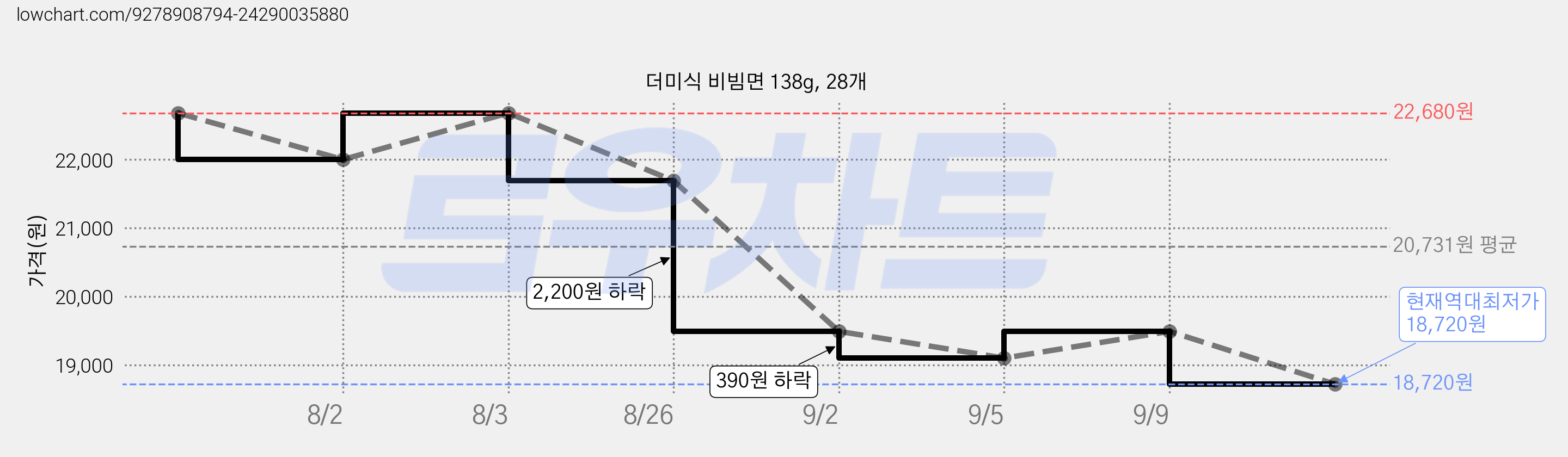 더미식 비빔면 138g, 28개 가격 변동 차트, 현재가 18,720원, 역대최저가