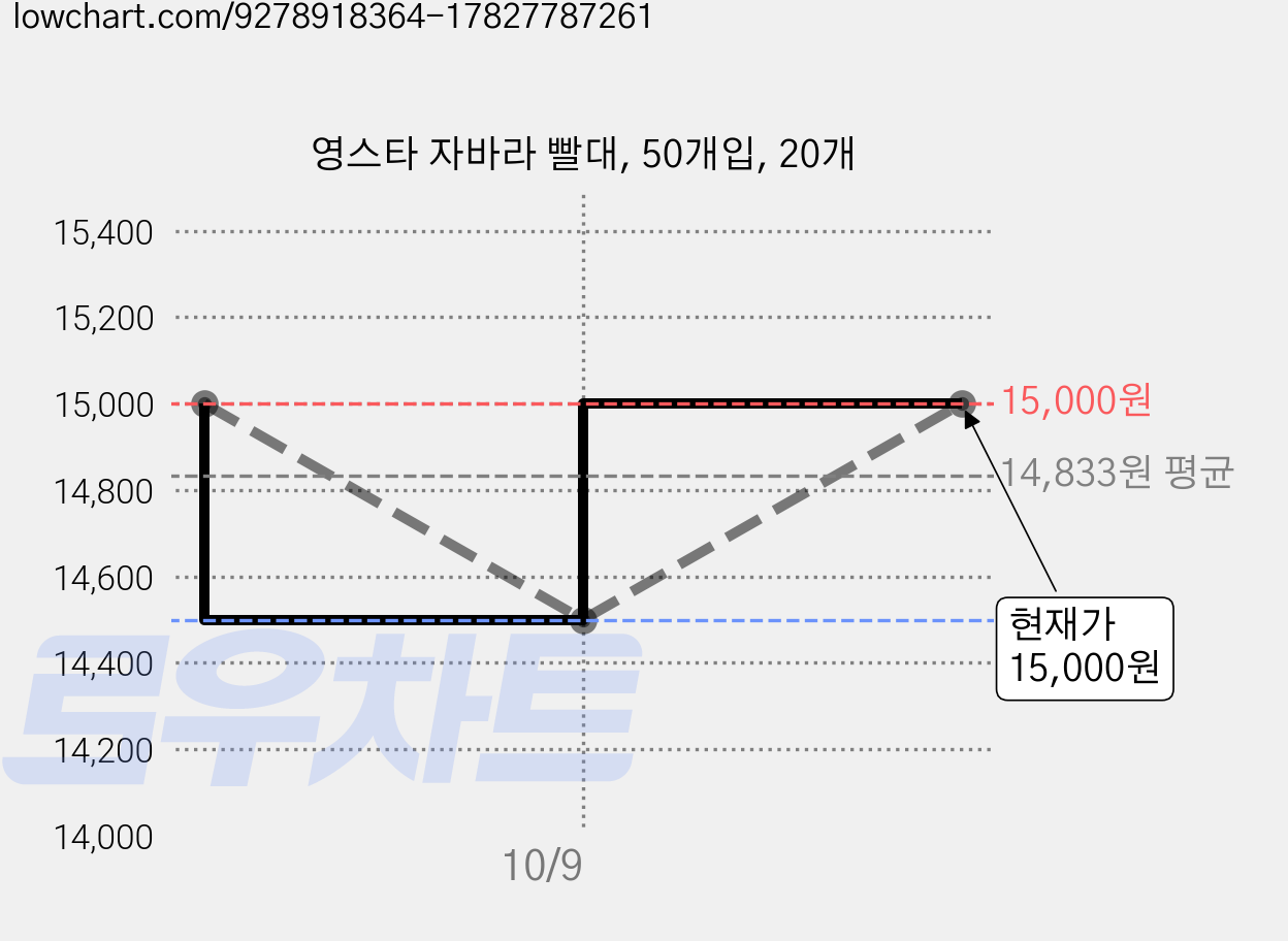 영스타 자바라 빨대, 50개입, 20개 가격 변동 차트, 현재가 15,000원, 관측 최저가 14,500원