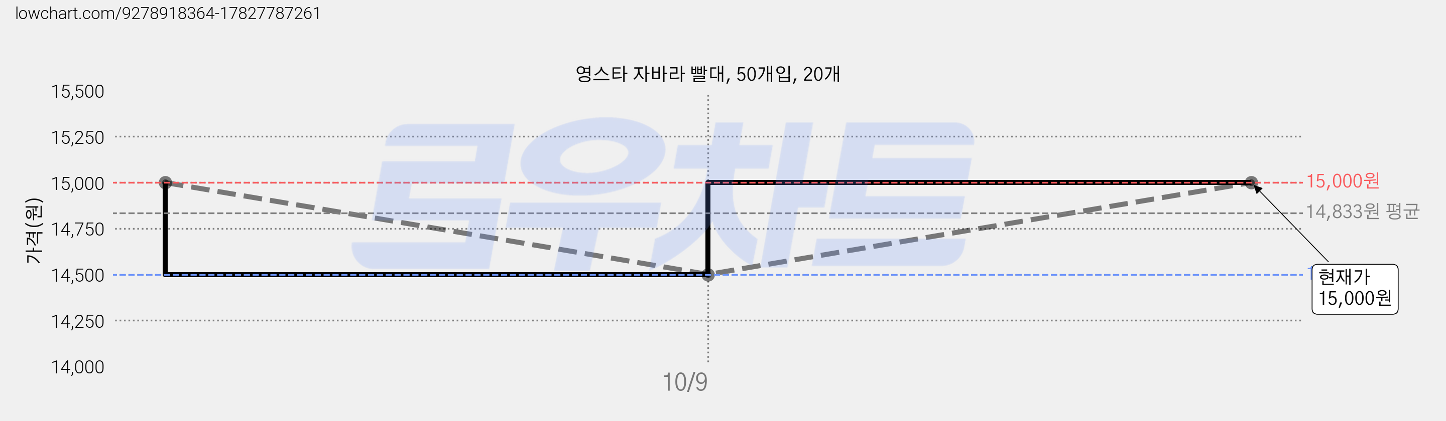 영스타 자바라 빨대, 50개입, 20개 가격 변동 차트, 현재가 15,000원, 관측 최저가 14,500원