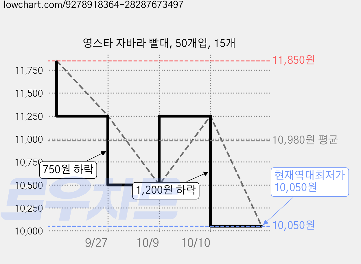 영스타 자바라 빨대, 50개입, 15개 가격 변동 차트, 현재가 10,050원, 역대최저가