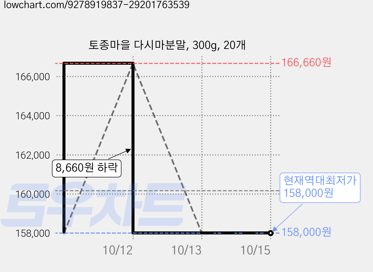 토종마을 다시마분말, 300g, 20개 가격 변동 차트, 현재가 158,000원, 역대최저가