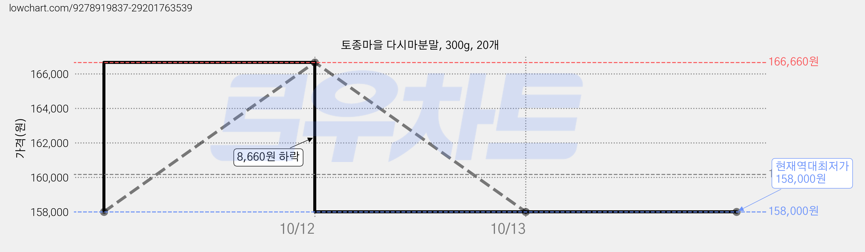 토종마을 다시마분말, 300g, 20개 가격 변동 차트, 현재가 158,000원, 역대최저가