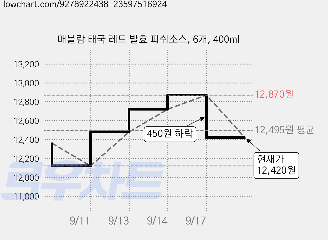 매블람 태국 레드 발효 피쉬소스, 6개, 400ml 가격 변동 차트, 현재가 12,420원, 관측 최저가 12,120원