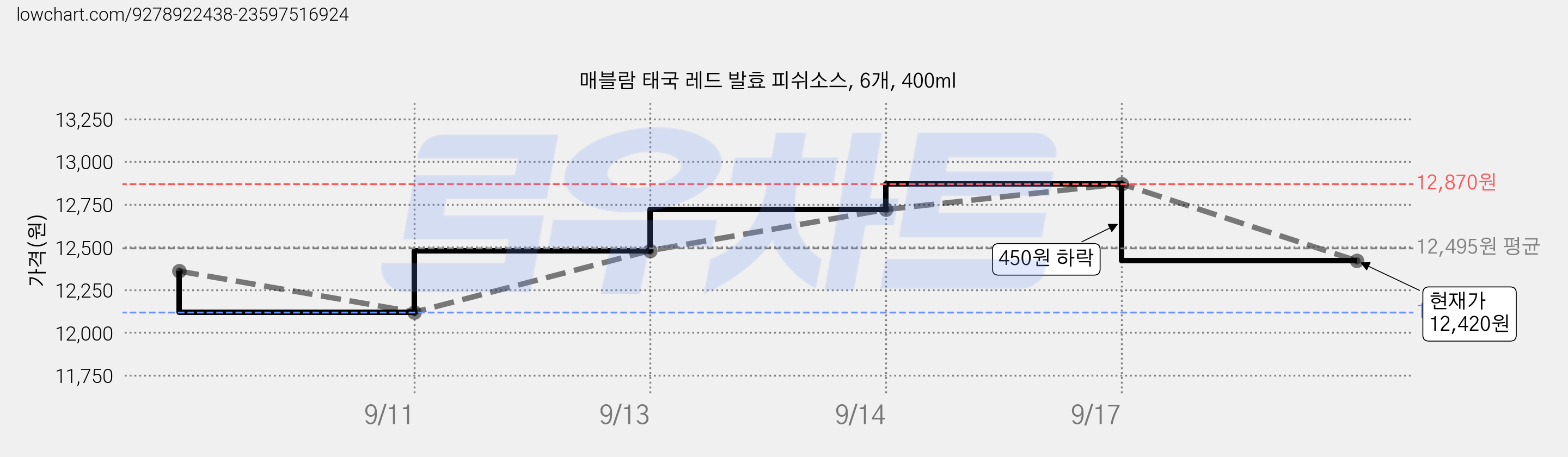 매블람 태국 레드 발효 피쉬소스, 6개, 400ml 가격 변동 차트, 현재가 12,420원, 관측 최저가 12,120원