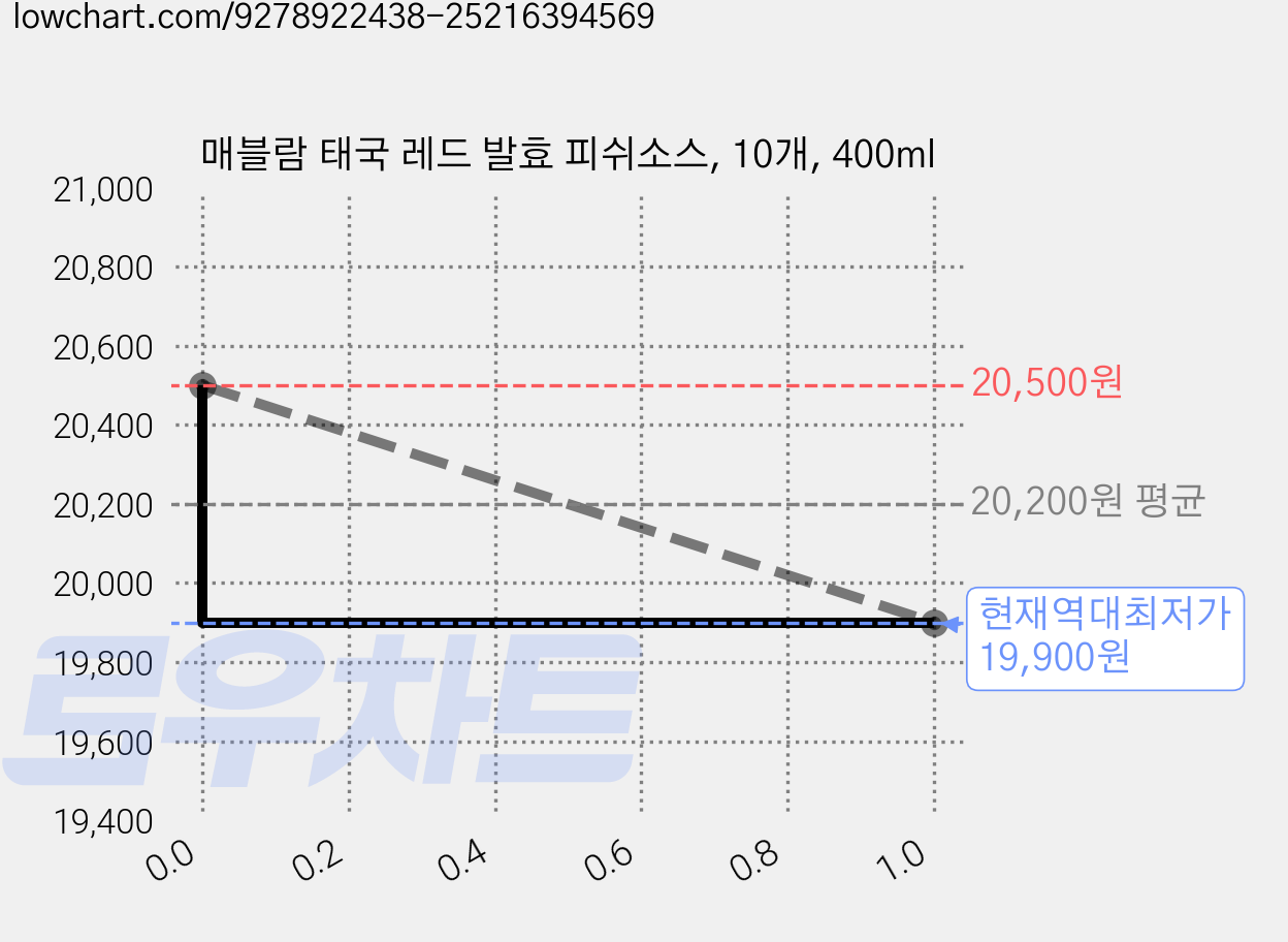 매블람 태국 레드 발효 피쉬소스, 10개, 400ml 가격 변동 차트, 현재가 19,900원, 역대최저가