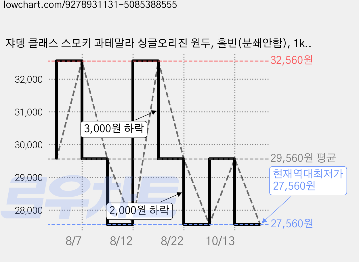 쟈뎅 클래스 스모키 과테말라 싱글오리진 원두, 홀빈(분쇄안함), 1kg, 1개 가격 변동 차트, 현재가 27,560원, 역대최저가