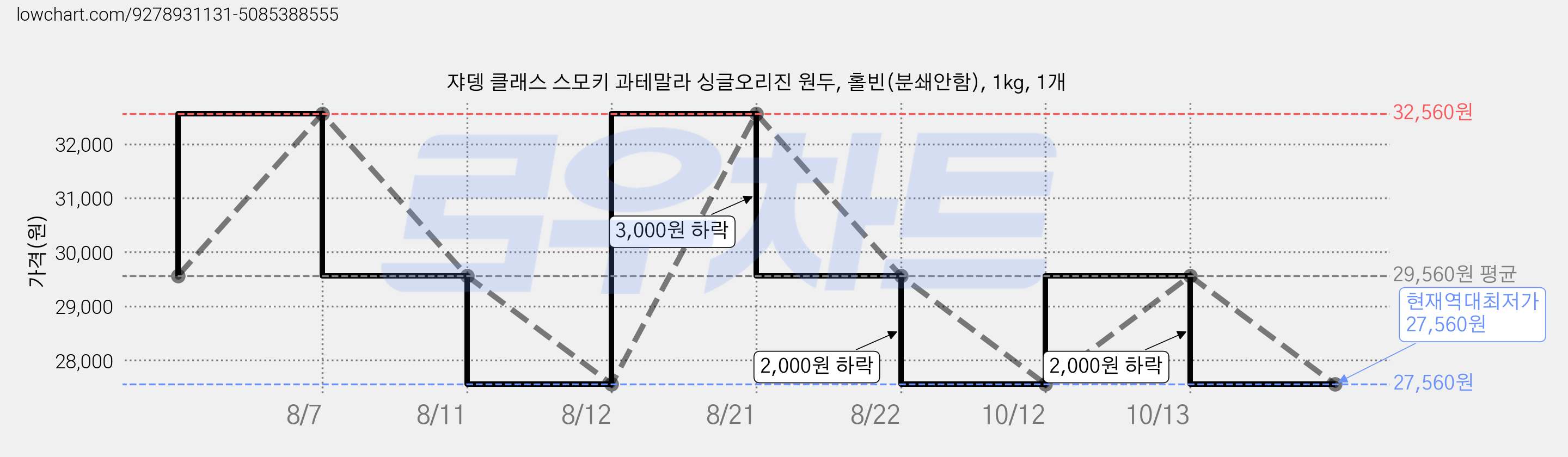쟈뎅 클래스 스모키 과테말라 싱글오리진 원두, 홀빈(분쇄안함), 1kg, 1개 가격 변동 차트, 현재가 27,560원, 역대최저가