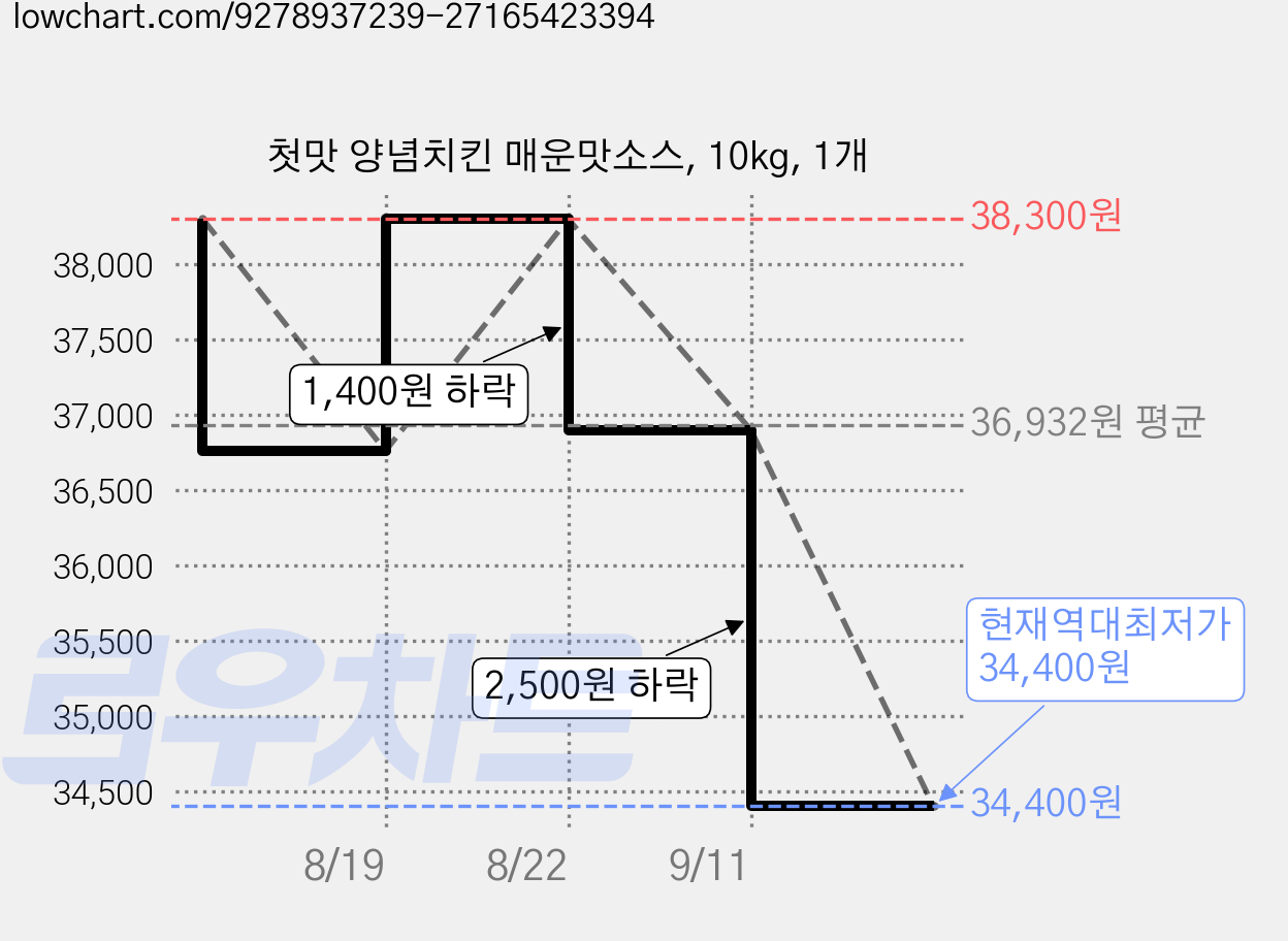 첫맛 양념치킨 매운맛소스, 10kg, 1개 가격 변동 차트, 현재가 34,400원, 역대최저가
