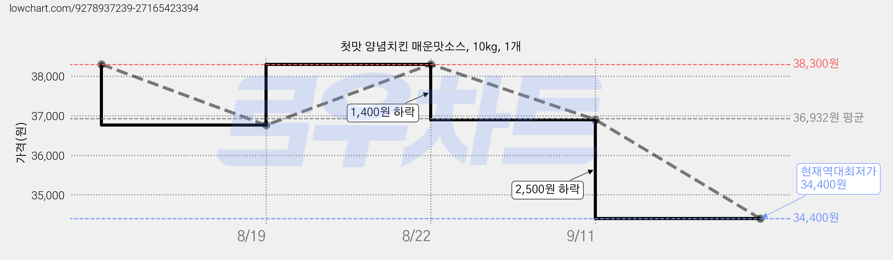 첫맛 양념치킨 매운맛소스, 10kg, 1개 가격 변동 차트, 현재가 34,400원, 역대최저가