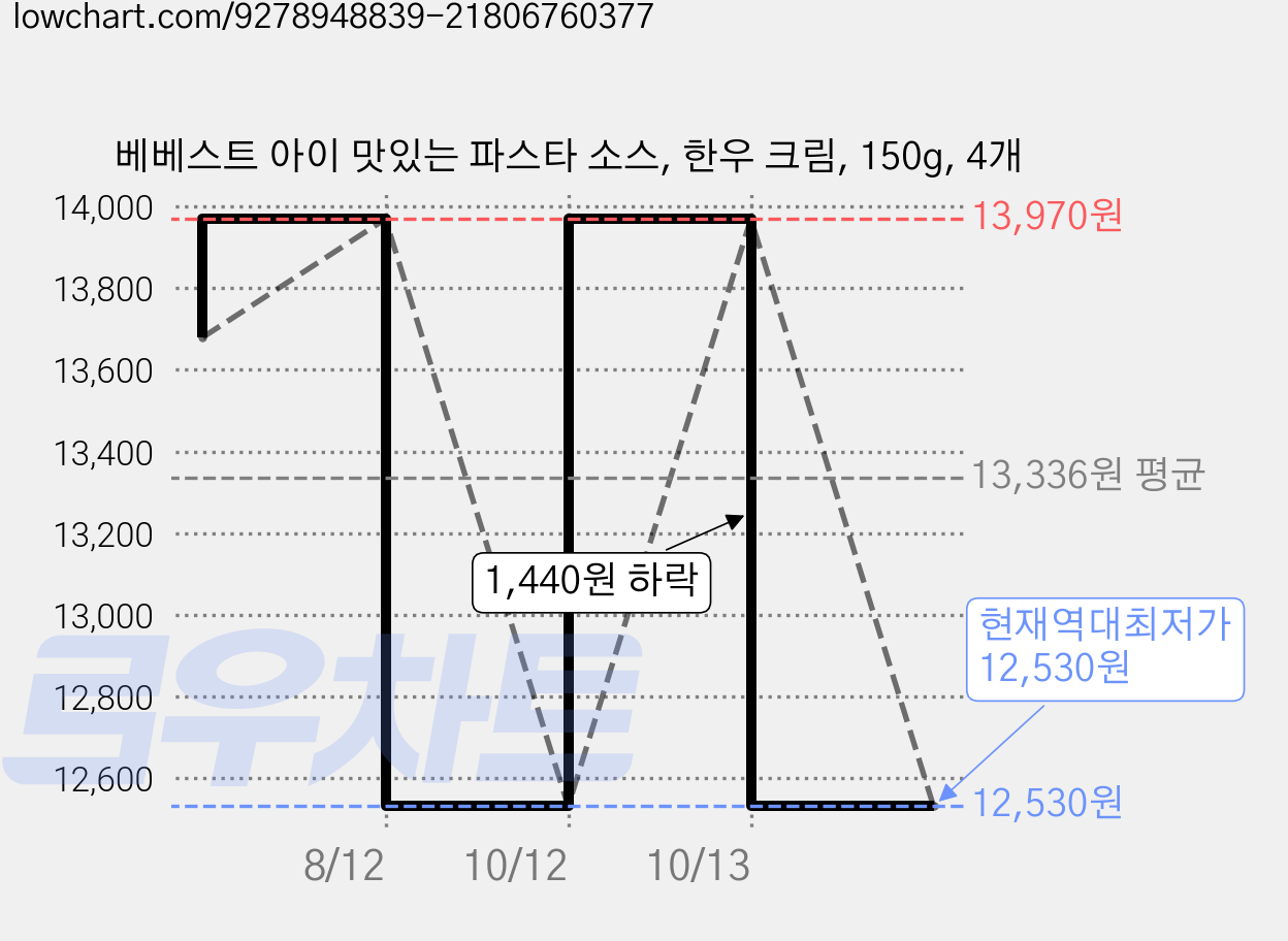 베베스트 아이 맛있는 파스타 소스, 한우 크림, 150g, 4개 가격 변동 차트, 현재가 12,530원, 역대최저가
