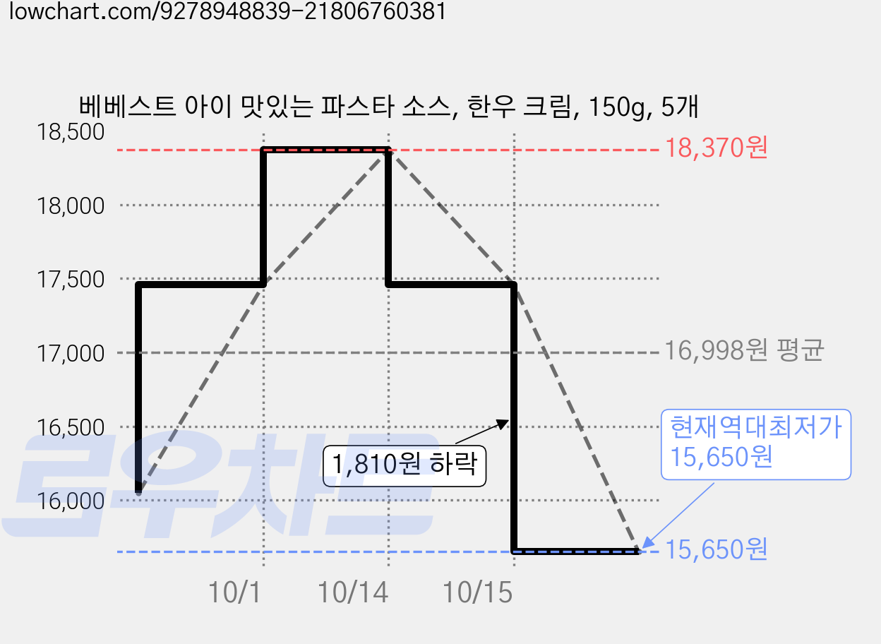 베베스트 아이 맛있는 파스타 소스, 한우 크림, 150g, 5개 가격 변동 차트, 현재가 15,650원, 역대최저가