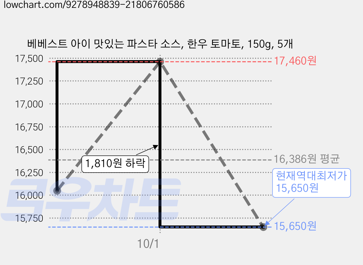 베베스트 아이 맛있는 파스타 소스, 한우 토마토, 150g, 5개 가격 변동 차트, 현재가 15,650원, 역대최저가