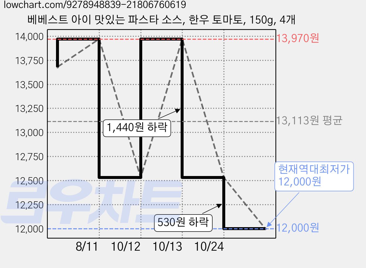 베베스트 아이 맛있는 파스타 소스, 한우 토마토, 150g, 4개 가격 변동 차트, 현재가 12,000원, 역대최저가