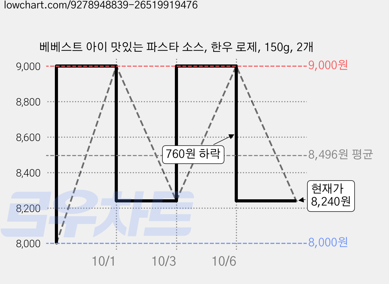 베베스트 아이 맛있는 파스타 소스, 한우 로제, 150g, 2개 가격 변동 차트, 현재가 8,240원, 관측 최저가 8,000원