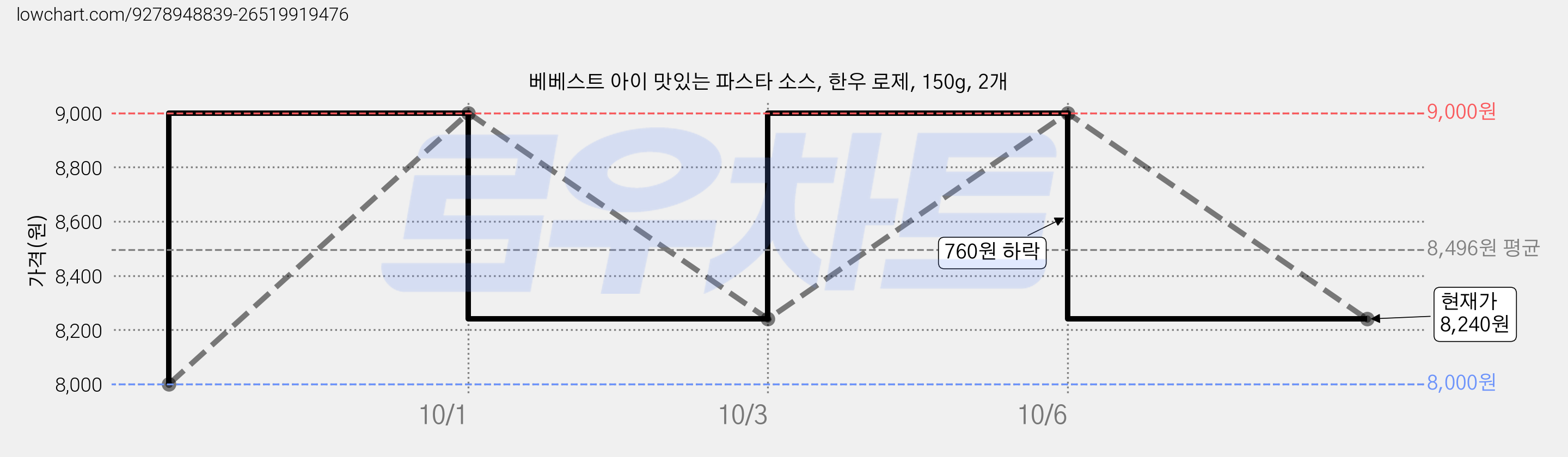 베베스트 아이 맛있는 파스타 소스, 한우 로제, 150g, 2개 가격 변동 차트, 현재가 8,240원, 관측 최저가 8,000원