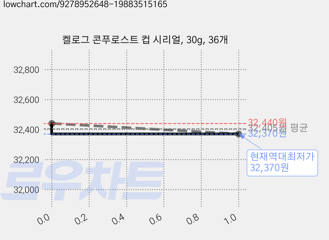 켈로그 콘푸로스트 컵 시리얼, 30g, 36개 가격 변동 차트, 현재가 32,370원, 역대최저가
