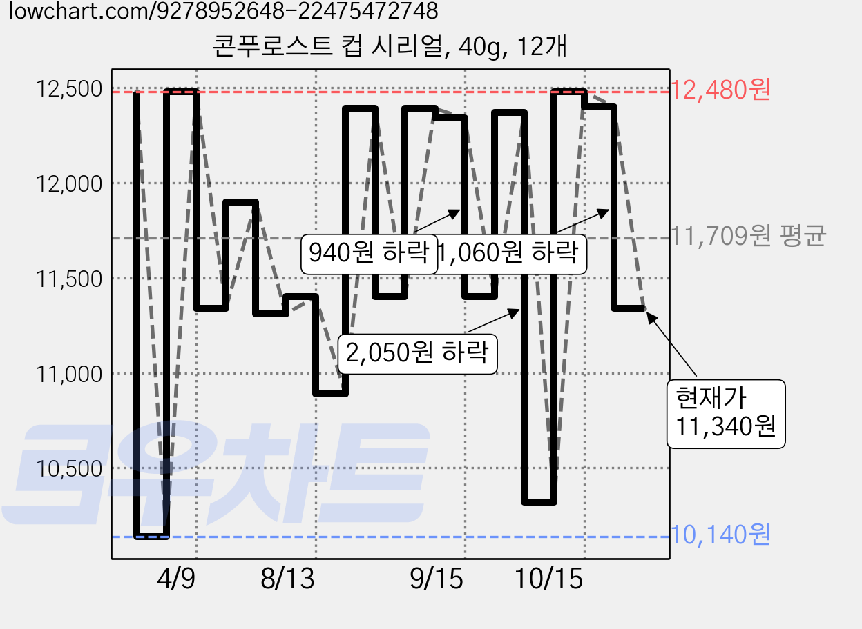 콘푸로스트 컵 시리얼, 40g, 12개 가격 변동 차트, 현재가 11,340원, 관측 최저가 10,140원