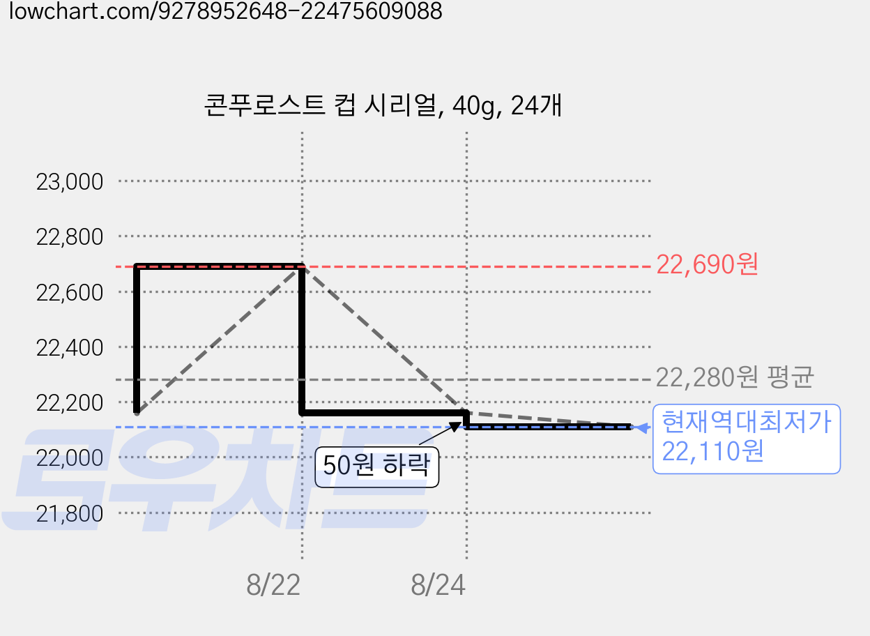 콘푸로스트 컵 시리얼, 40g, 24개 가격 변동 차트, 현재가 22,110원, 역대최저가