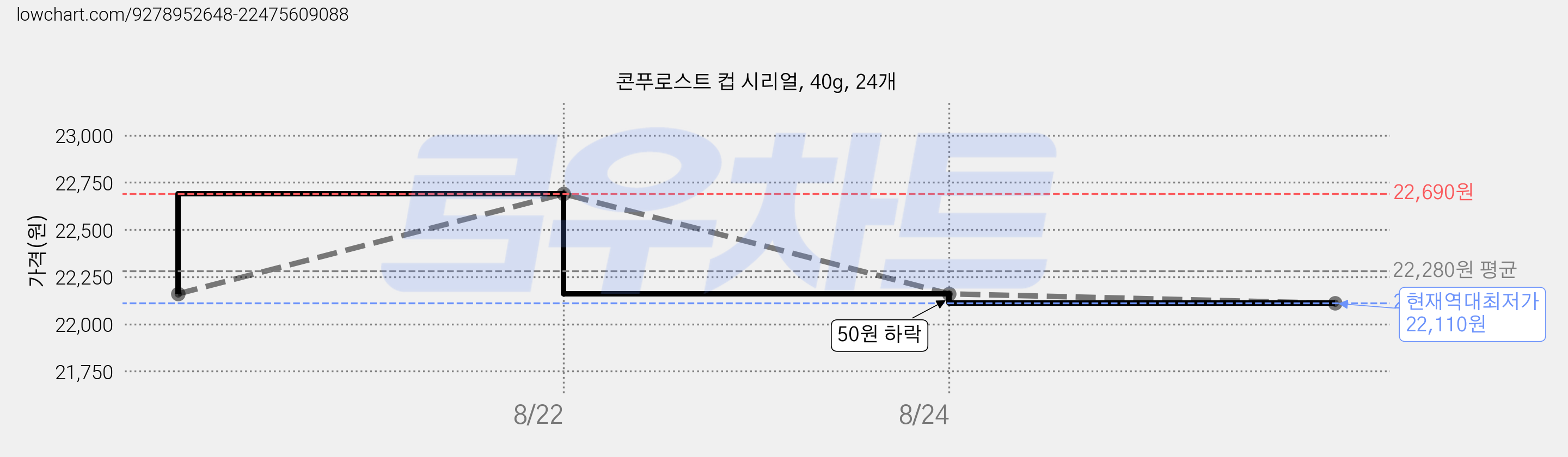 콘푸로스트 컵 시리얼, 40g, 24개 가격 변동 차트, 현재가 22,110원, 역대최저가