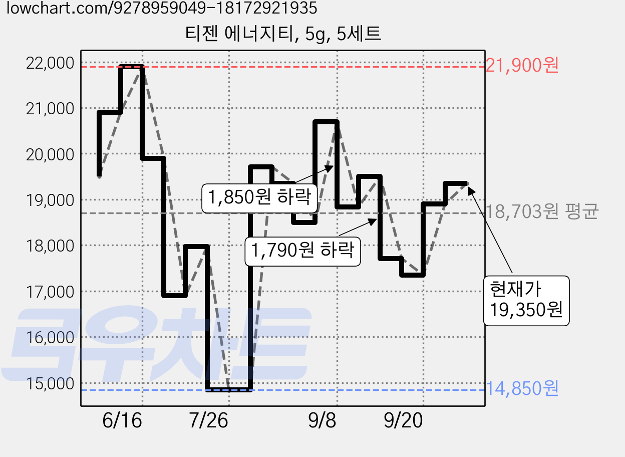 티젠 에너지티, 5g, 5세트 가격 변동 차트, 현재가 19,350원, 관측 최저가 14,850원
