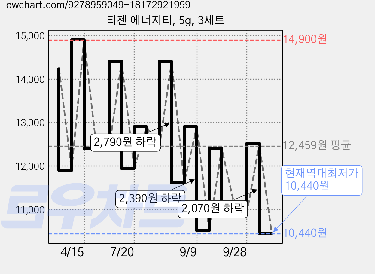 티젠 에너지티, 5g, 3세트 가격 변동 차트, 현재가 10,440원, 역대최저가