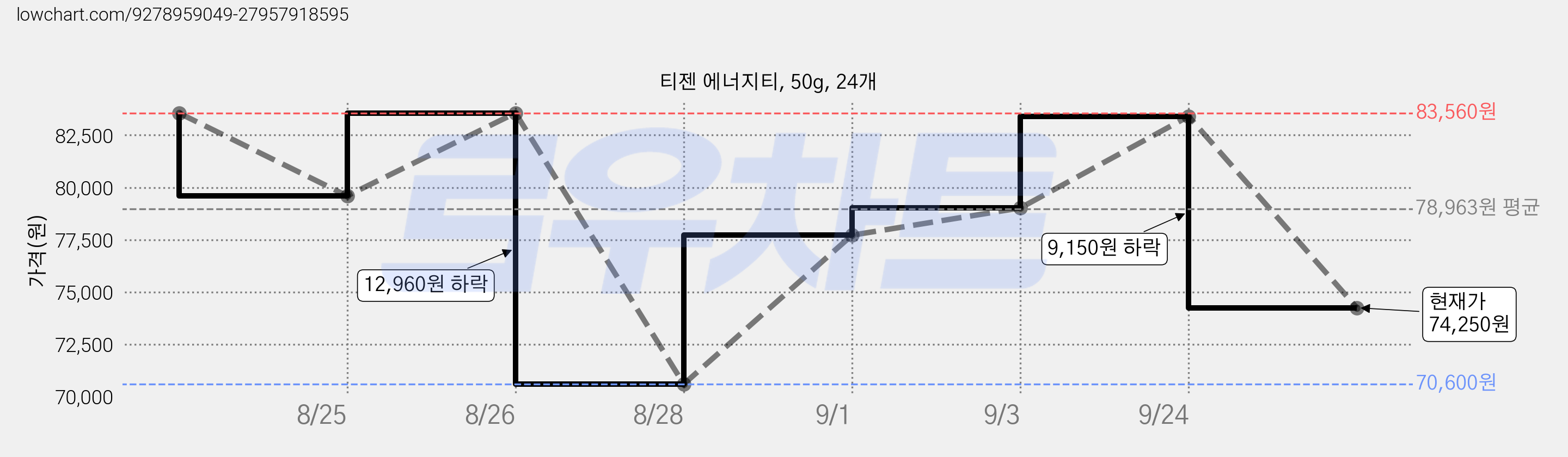 티젠 에너지티, 50g, 24개 가격 변동 차트, 현재가 74,250원, 관측 최저가 70,600원