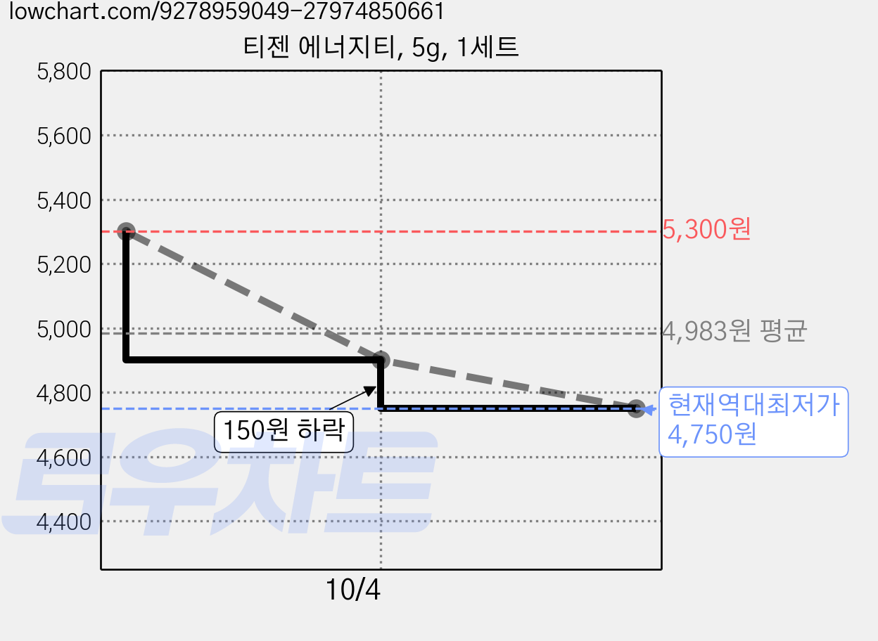 티젠 에너지티, 5g, 1세트 가격 변동 차트, 현재가 4,750원, 역대최저가