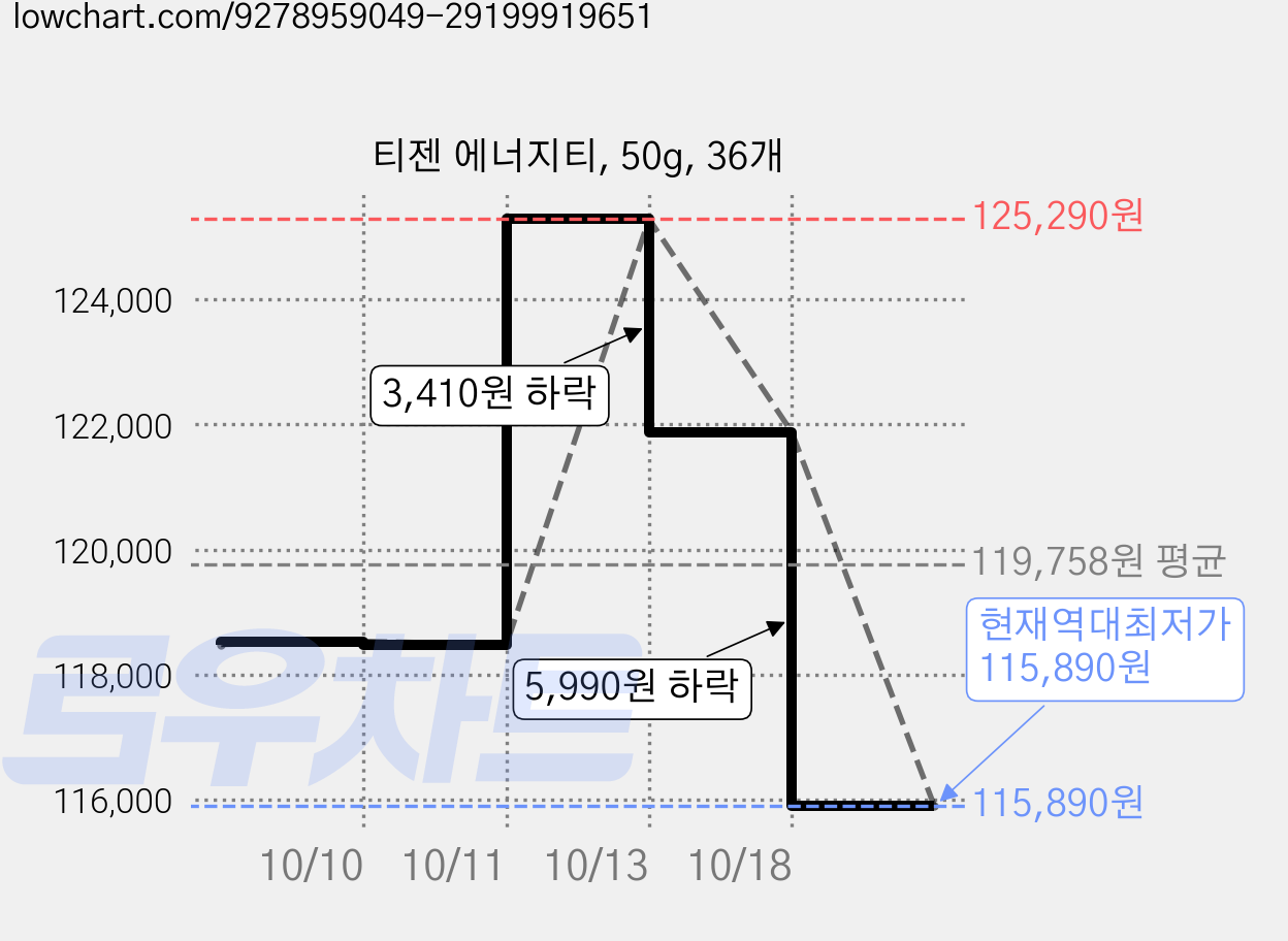 티젠 에너지티, 50g, 36개 가격 변동 차트, 현재가 115,890원, 역대최저가