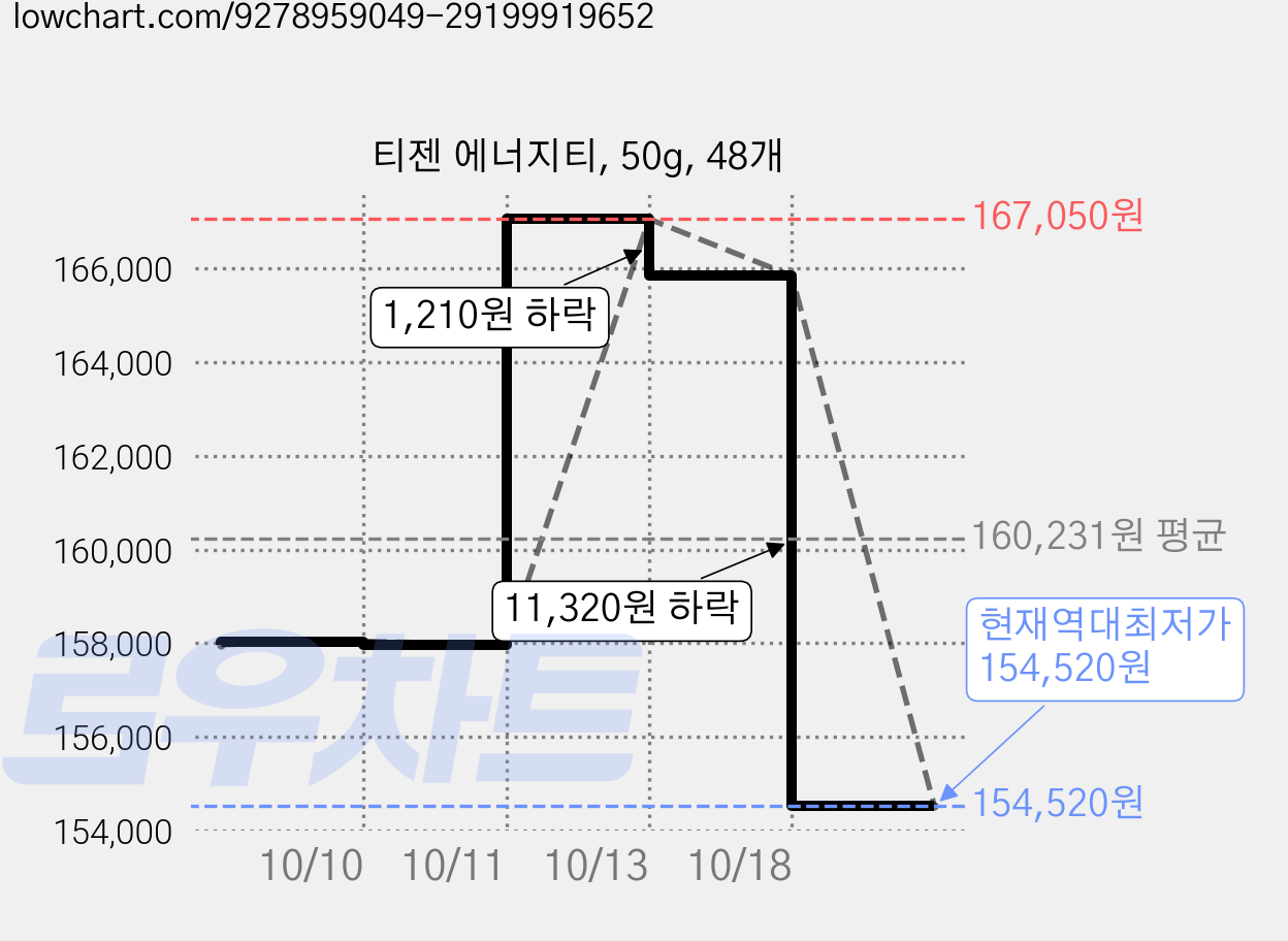 티젠 에너지티, 50g, 48개 가격 변동 차트, 현재가 154,520원, 역대최저가
