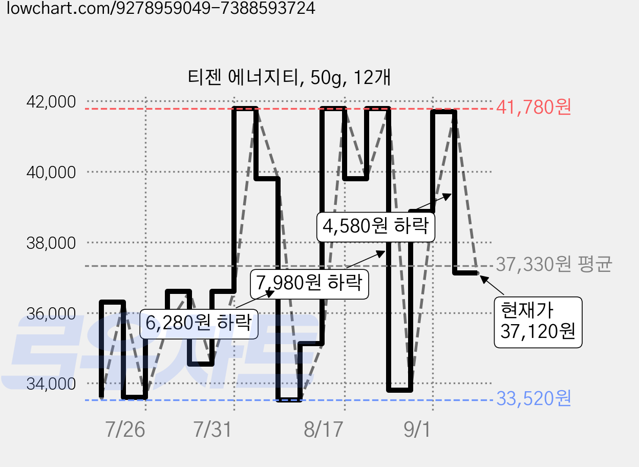 티젠 에너지티, 50g, 12개 가격 변동 차트, 현재가 37,120원, 관측 최저가 33,520원