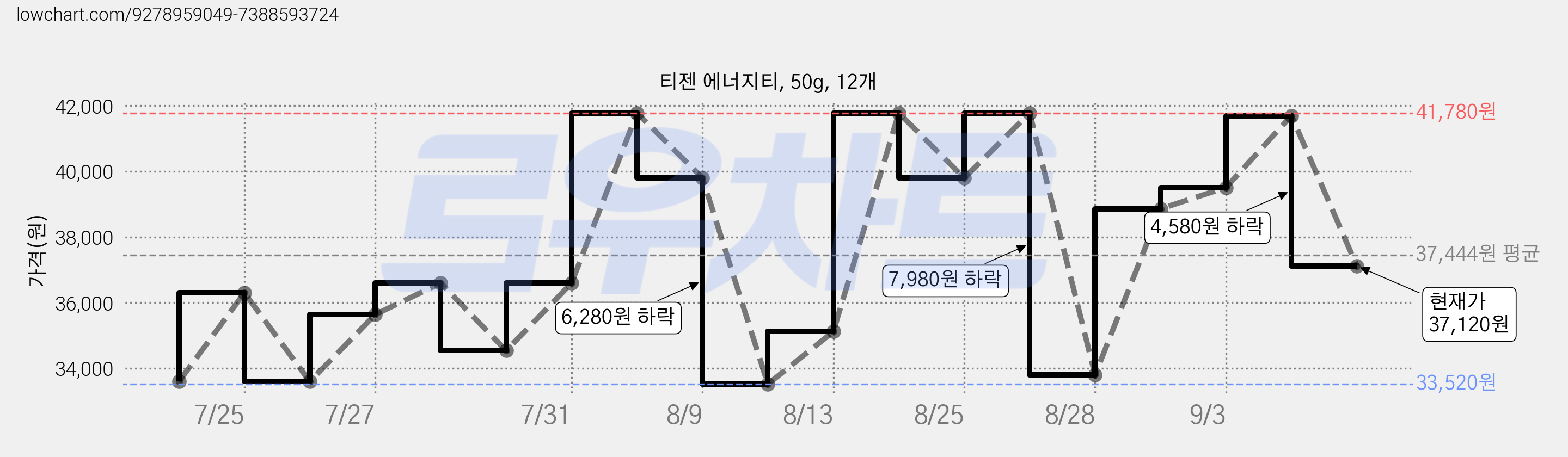 티젠 에너지티, 50g, 12개 가격 변동 차트, 현재가 37,120원, 관측 최저가 33,520원