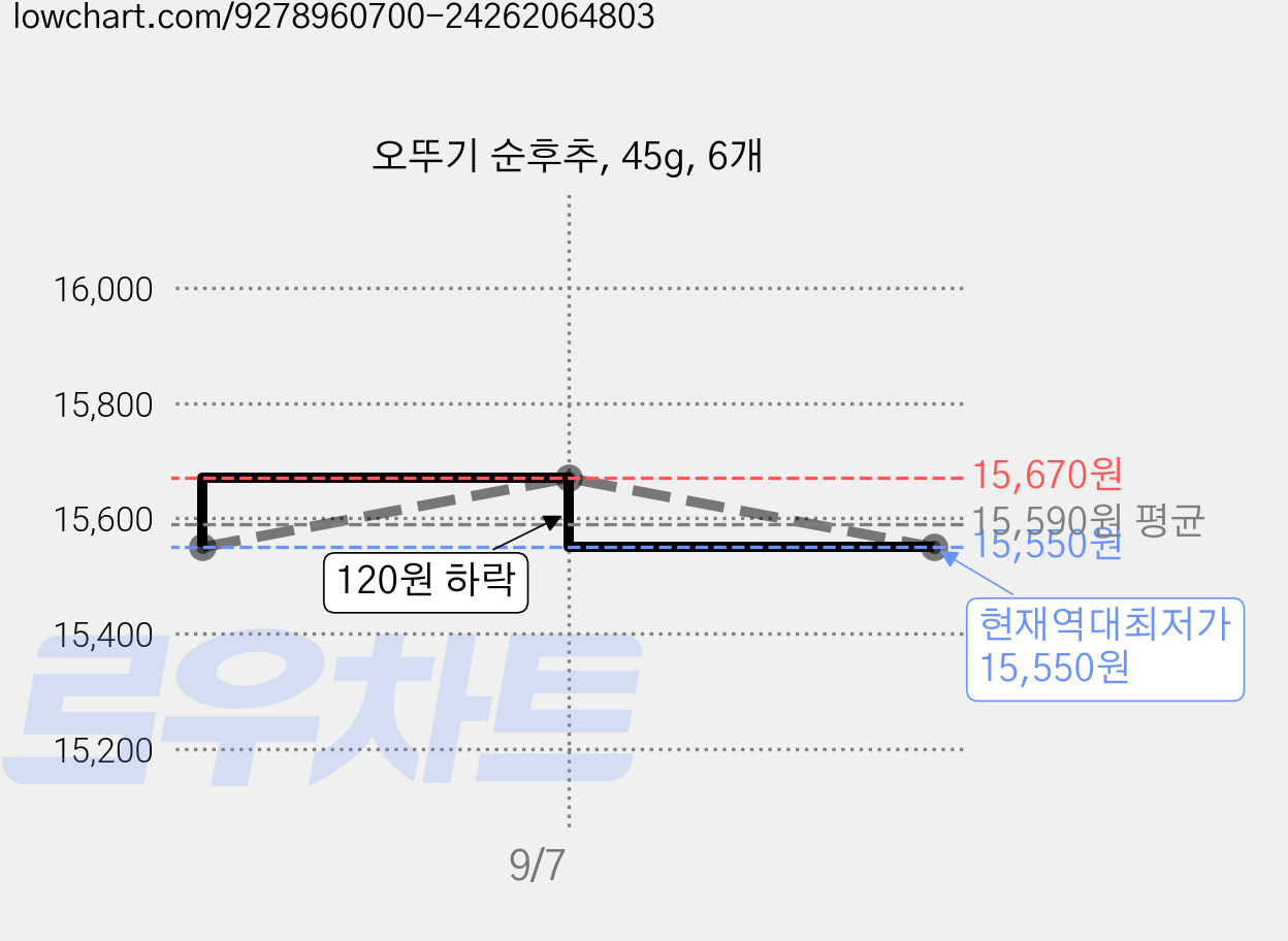 오뚜기 순후추, 45g, 6개 가격 변동 차트, 현재가 15,550원, 역대최저가
