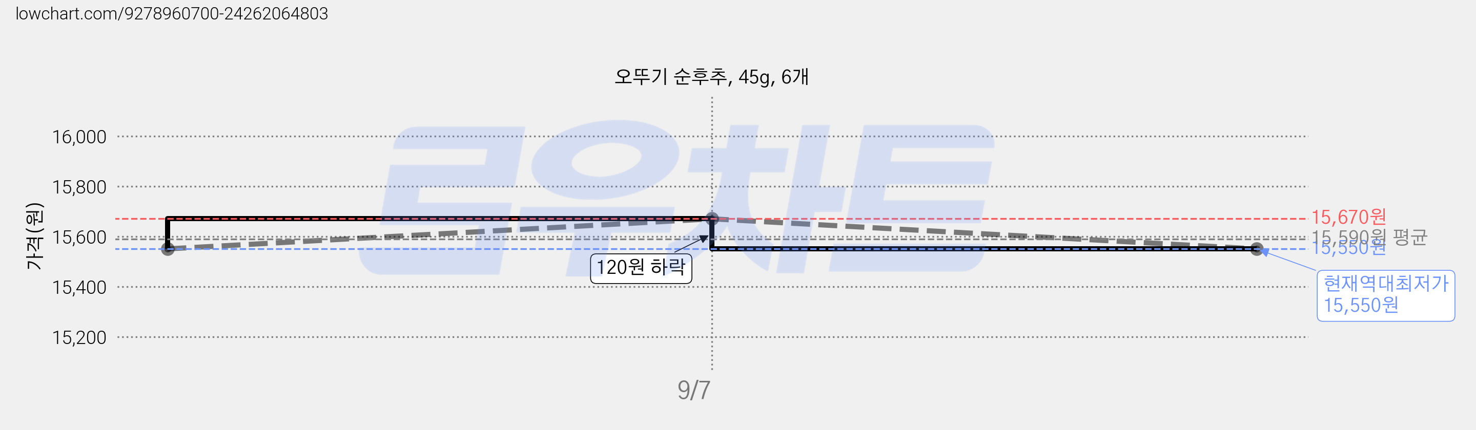 오뚜기 순후추, 45g, 6개 가격 변동 차트, 현재가 15,550원, 역대최저가